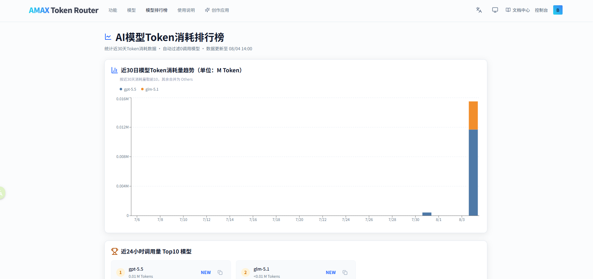 模型排行榜页面,上方为近30日消耗趋势图,下方为近24小时Top10榜单